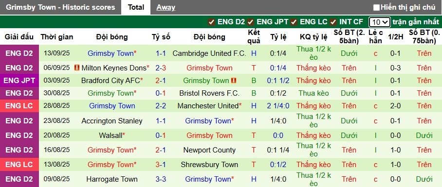 Nhận định, soi kèo Sheffield Wed vs Grimsby Town, 01h45 ngày 17/9: Dắt nhau vào loạt 11m - Ảnh 2