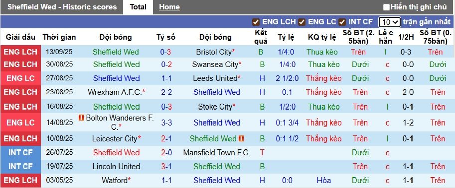 Nhận định, soi kèo Sheffield Wed vs Grimsby Town, 01h45 ngày 17/9: Dắt nhau vào loạt 11m - Ảnh 3