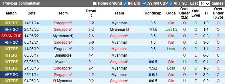 Nhận định, Soi kèo Singapore vs Myanmar 18h30 ngày 9/9: Đối thủ quen thuộc - Ảnh 1
