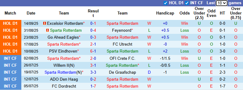 nhan-dinh-soi-keo-sparta-rotterdam-vs-twente-1h00-ngay-20-9-chu-nha-tu-tin_372131 Nhận định, soi kèo Sparta Rotterdam vs Twente, 1h00 ngày 20/9: Chủ nhà tự tin - Ảnh 2