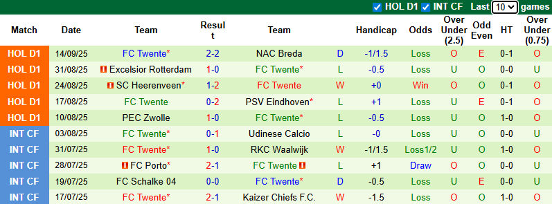 nhan-dinh-soi-keo-sparta-rotterdam-vs-twente-1h00-ngay-20-9-chu-nha-tu-tin_372132 Nhận định, soi kèo Sparta Rotterdam vs Twente, 1h00 ngày 20/9: Chủ nhà tự tin - Ảnh 3