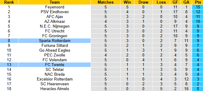 nhan-dinh-soi-keo-sparta-rotterdam-vs-twente-1h00-ngay-20-9-chu-nha-tu-tin_372134 Nhận định, soi kèo Sparta Rotterdam vs Twente, 1h00 ngày 20/9: Chủ nhà tự tin - Ảnh 5