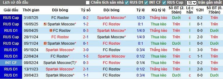 Nhận định, Soi kèo Spartak Moscow vs Rostov, 0h45 ngày 19/09: Ca khúc khải hoàn - Ảnh 1