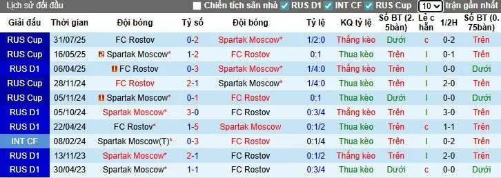Nhận định, Soi kèo Spartak Moscow vs Rostov, 0h45 ngày 19/09: Ca khúc khải hoàn - Ảnh 1