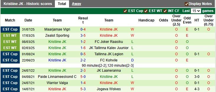 Nhận định, soi kèo Tartu JK Welco vs Kristiine JK, 0h00 ngày 11/9: Trận đấu dễ của chủ nhà - Ảnh 2