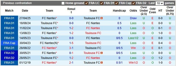 Nhận định, soi kèo Toulouse vs Nantes, 0h00 ngày 28/9: Lấy lại tự tin - Ảnh 3