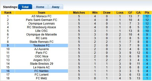 Nhận định, soi kèo Toulouse vs Nantes, 0h00 ngày 28/9: Lấy lại tự tin - Ảnh 4