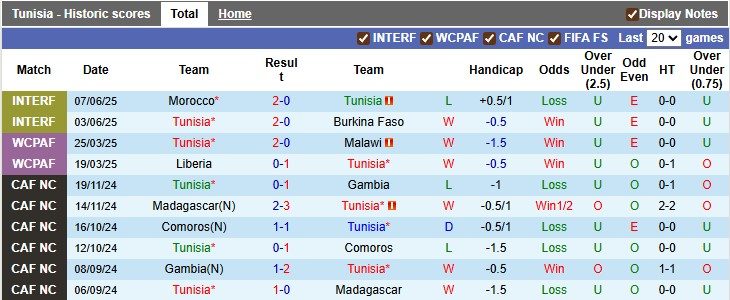 Nhận định, soi kèo Tunisia vs Liberia, 2h00 ngày 5/9: Đẳng cấp chênh lệch - Ảnh 1