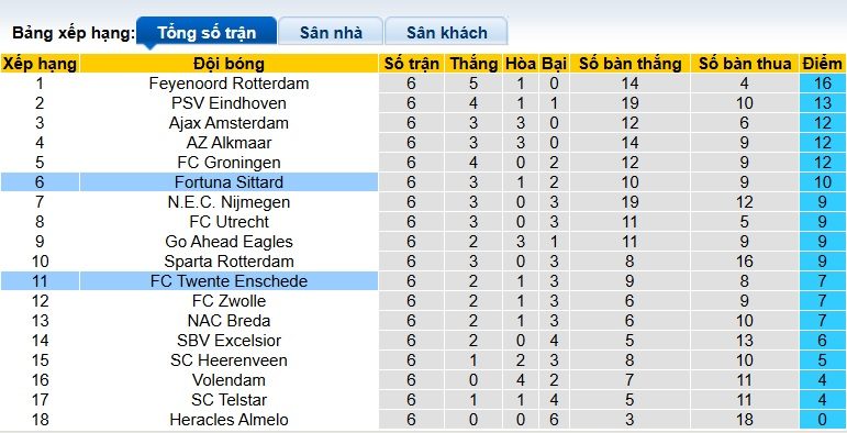 nhan-dinh-soi-keo-twente-vs-fortuna-sittard-01h00-ngay-27-9-lam-kho-chu-nha_374576 Nhận định, soi kèo Twente vs Fortuna Sittard, 01h00 ngày 27/9: Làm khó chủ nhà - Ảnh 1