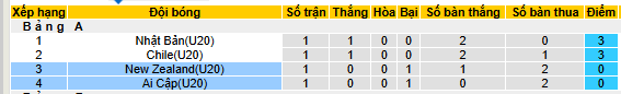 Nhận định, soi kèo U20 Ai Cập vs U20 New Zealand - Ảnh 4
