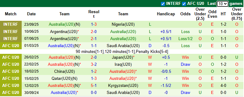 Nhận định, soi kèo U20 Italia vs U20 Úc, 3h00 ngày 29/9: Khởi đầu thuận lợi - Ảnh 3