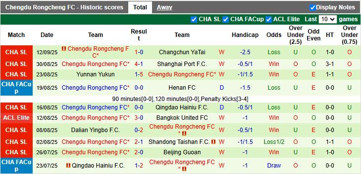 Nhận định, Soi kèo Ulsan Hyundai vs Chengdu Rongcheng 17h00 ngày 17/9: Nối dài ngày buồn - Ảnh 2