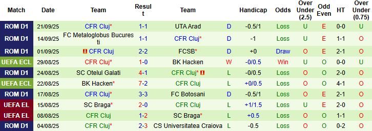 nhan-dinh-soi-keo-universitatea-cluj-vs-cfr-cluj-01h00-ngay-30-09-diem-tua-san-nha_96193 Nhận định, Soi kèo Universitatea Cluj vs CFR Cluj 01h00 ngày 30/09: Điểm tựa sân nhà - Ảnh 2