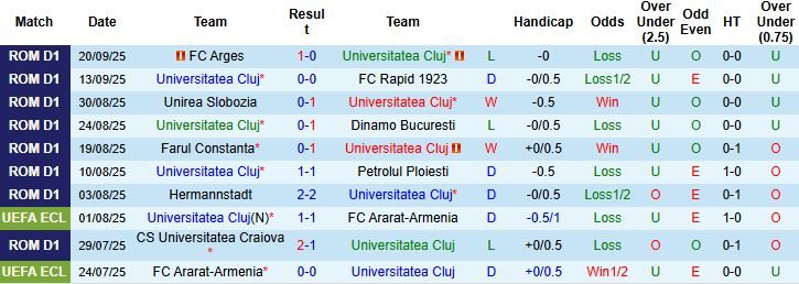 nhan-dinh-soi-keo-universitatea-cluj-vs-cfr-cluj-01h00-ngay-30-09-diem-tua-san-nha_96194 Nhận định, Soi kèo Universitatea Cluj vs CFR Cluj 01h00 ngày 30/09: Điểm tựa sân nhà - Ảnh 3