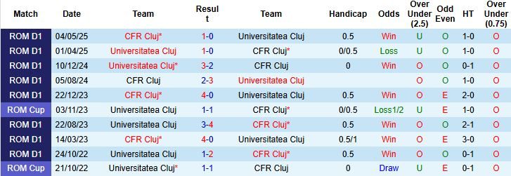 nhan-dinh-soi-keo-universitatea-cluj-vs-cfr-cluj-01h00-ngay-30-09-diem-tua-san-nha_96195 Nhận định, Soi kèo Universitatea Cluj vs CFR Cluj 01h00 ngày 30/09: Điểm tựa sân nhà - Ảnh 4