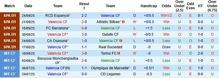 Nhận định, Soi kèo Valencia vs Oviedo 02h00 ngày 30/09: Bắt nạt tân binh - Ảnh 3