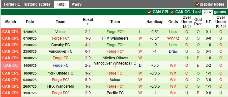 Nhận định, soi kèo Vancouver vs Forge, 9h00 ngày 17/9: Vẫn như cũ - Ảnh 2
