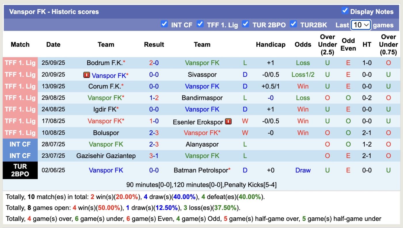 Nhận định, soi kèo Vanspor FK vs Amed, 21h00 ngày 29/9: Tiếp tục khủng hoảng - Ảnh 2