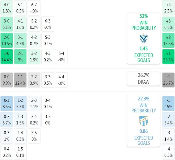 Nhận định, soi kèo Velez Sarsfield vs Atletico Tucuman, 6h00 ngày 30/9: Đánh chiếm ngôi đầu - Ảnh 8