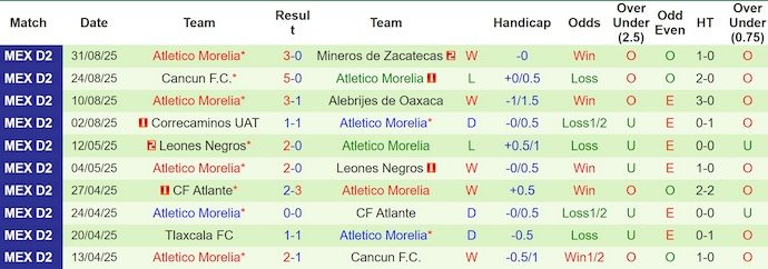 Nhận định, soi kèo Venados vs Atletico Morelia, 8h00 ngày 5/9: Chủ nhà sa sút - Ảnh 3