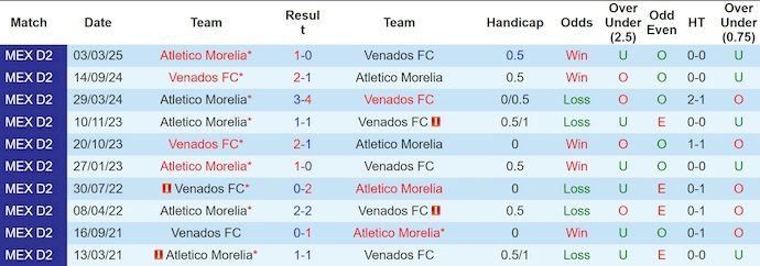 Nhận định, soi kèo Venados vs Atletico Morelia, 8h00 ngày 5/9: Chủ nhà sa sút - Ảnh 4