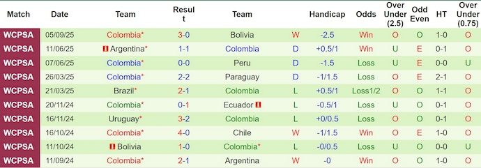 Nhận định, Soi kèo Venezuela vs Colombia 6h30 ngày 10/9: Tận dụng địa lợi - Ảnh 2
