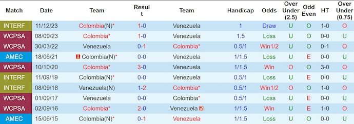 Nhận định, Soi kèo Venezuela vs Colombia 6h30 ngày 10/9: Tận dụng địa lợi - Ảnh 3