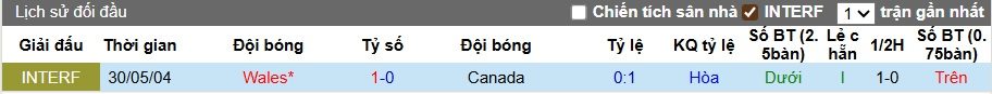 Nhận định, soi kèo Wales vs Canada, 01h45 ngày 10/9: Khó phân thắng bại - Ảnh 1