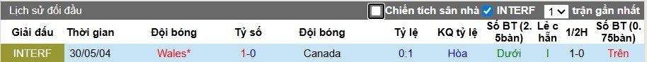 Nhận định, Soi kèo Wales vs Canada, 1h45 ngày 10/09: Thế trận giằng co - Ảnh 2