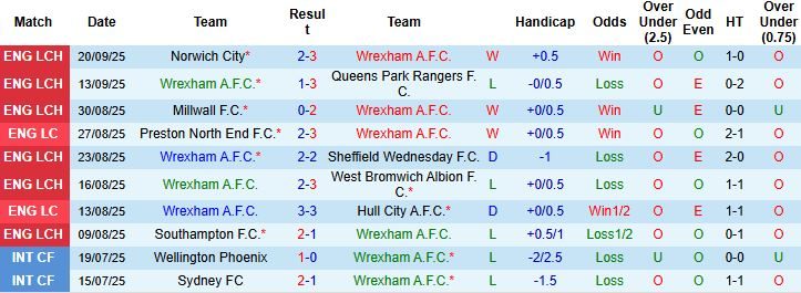 nhan-dinh-soi-keo-wrexham-vs-reading-01h45-ngay-24-09-diem-tua-san-nha_95095 Nhận định, Soi kèo Wrexham vs Reading 01h45 ngày 24/09: Điểm tựa sân nhà - Ảnh 3