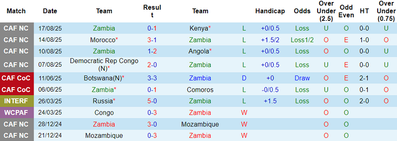 Nhận định, soi kèo Zambia vs Morocco, 20h00 ngày 8/9: Không ‘nương chân’ - Ảnh 1