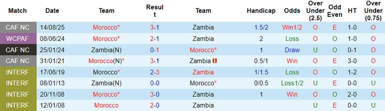 Nhận định, soi kèo Zambia vs Morocco, 20h00 ngày 8/9: Không ‘nương chân’ - Ảnh 3