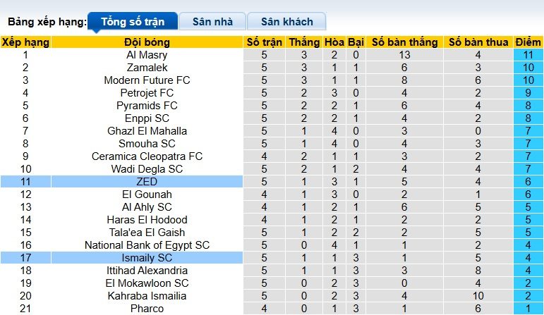 Nhận định, soi kèo ZED FC vs Ismaily SC, 00h00 ngày 13/9: Chia điểm! - Ảnh 1