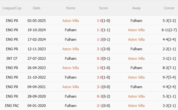 Nhận định Aston Villa vs Fulham (20h00 ngày 289) Thắng lợi đầu tiên 3
