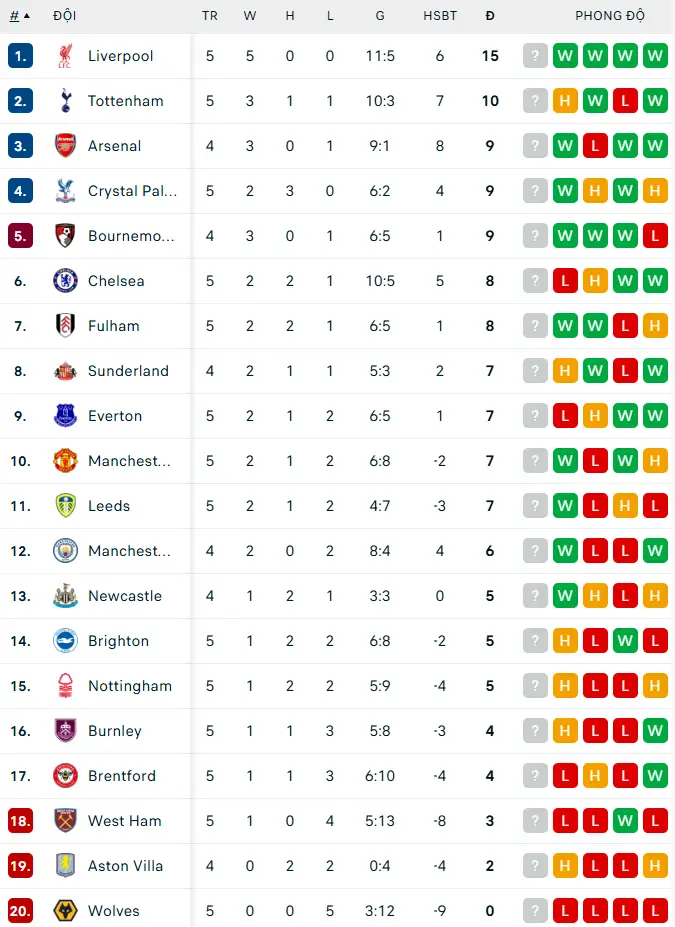 TRỰC TIẾP bóng đá Arsenal vs Man City 22h30 hôm nay, Ngoại hạng Anh vòng 5 - Ảnh 2.