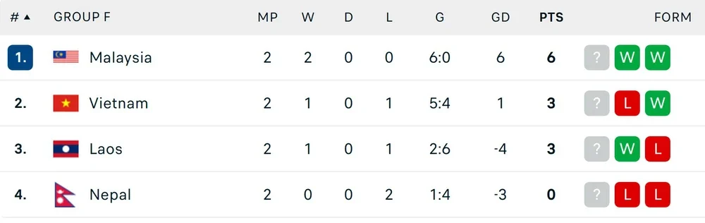 ĐT Việt Nam hưởng lợi như thế nào sau khi FIFA trừng phạt ĐT Malaysia? - Ảnh 2. ĐT Việt Nam hưởng lợi như thế nào sau khi FIFA trừng phạt ĐT Malaysia? - Ảnh 2.