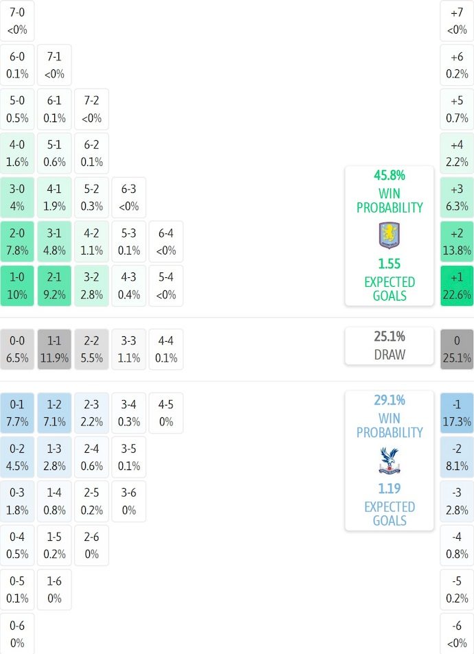Siêu máy tính dự đoán Aston Villa vs Crystal Palace, 1h00 ngày 1/9 - Ảnh 1