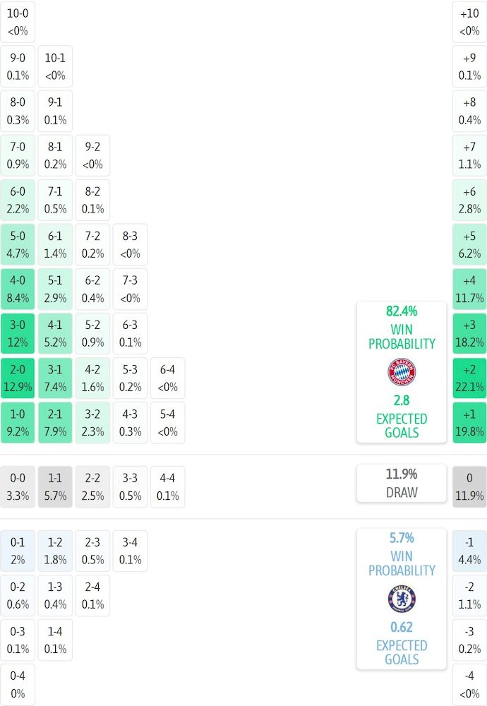 Siêu máy tính dự đoán Bayern Munich vs Chelsea, 2h00 ngày 18/9 - Ảnh 1