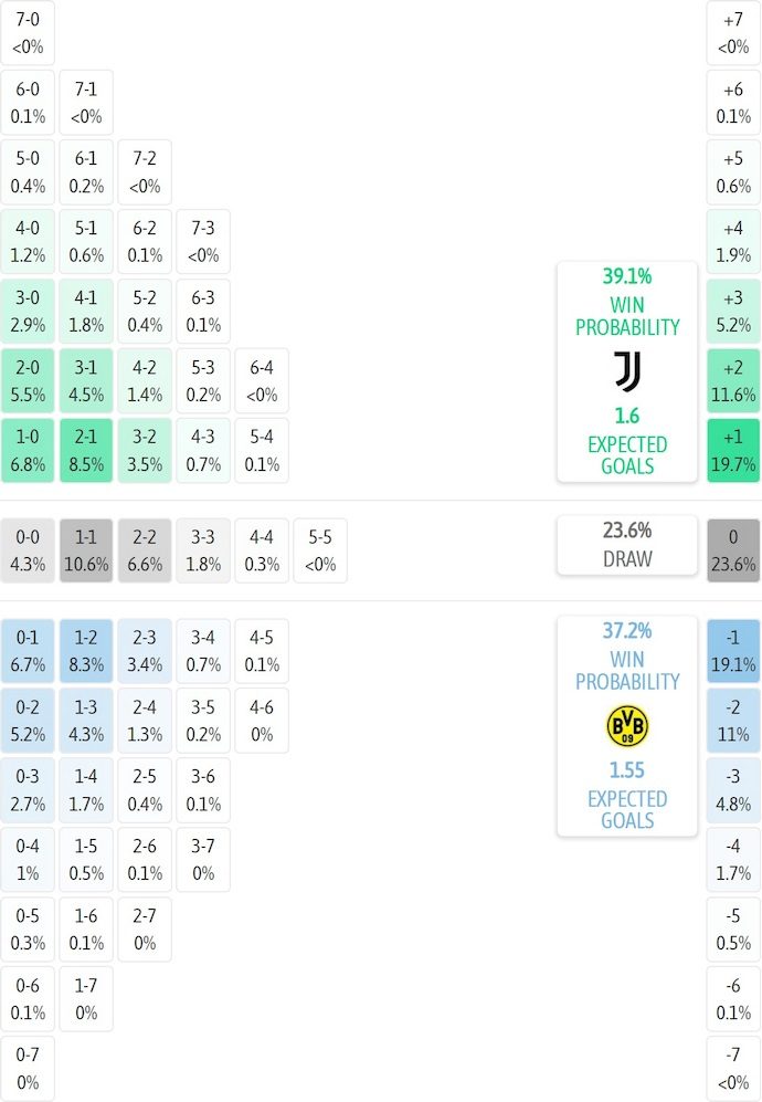 Siêu máy tính dự đoán Juventus vs Dortmund, 2h00 ngày 17/9 - Ảnh 1