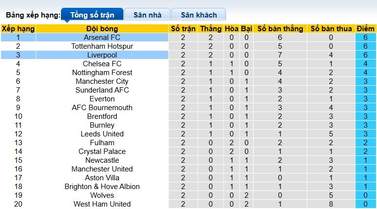 sieu-may-tinh-du-doan-liverpool-vs-arsenal-22h30-ngay-18-8_367255 Siêu máy tính dự đoán Liverpool vs Arsenal, 22h30 ngày 18/8 - Ảnh 1