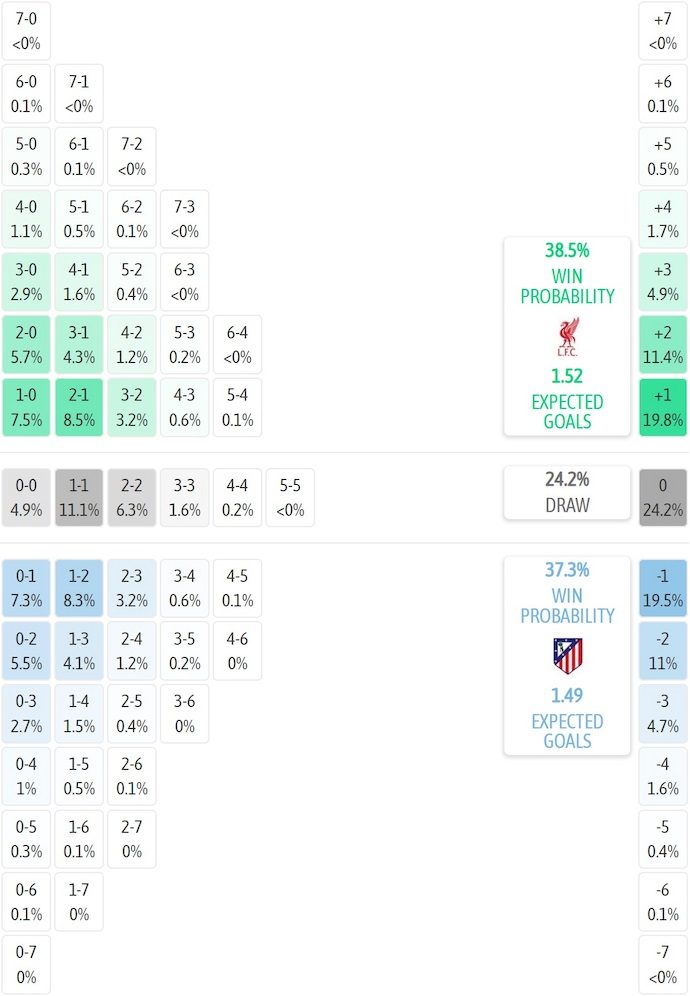 Siêu máy tính dự đoán Liverpool vs Atletico Madrid, 2h00 ngày 18/9 - Ảnh 1