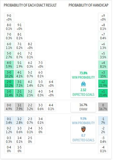 Siêu máy tính dự đoán Marseille vs Lorient, 1h45 ngày 13/9 - Ảnh 1