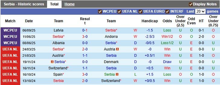 Siêu máy tính dự đoán Serbia vs Anh, 1h45 ngày 10/9 - Ảnh 1