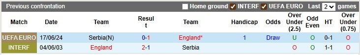Siêu máy tính dự đoán Serbia vs Anh, 1h45 ngày 10/9 - Ảnh 3
