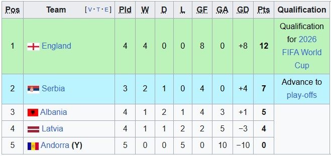 Siêu máy tính dự đoán Serbia vs Anh, 1h45 ngày 10/9 - Ảnh 4