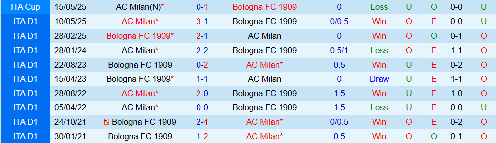 soi-keo-goc-ac-milan-vs-bologna-01h45-ngay-15-9_370816 Soi kèo góc AC Milan vs Bologna, 01h45 ngày 15/9 - Ảnh 3