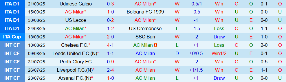 soi-keo-goc-ac-milan-vs-lecce-02h00-ngay-24-9_373617 Soi kèo góc AC Milan vs Lecce, 02h00 ngày 24/9 - Ảnh 1