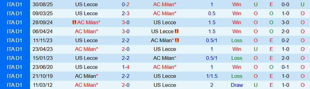 soi-keo-goc-ac-milan-vs-lecce-02h00-ngay-24-9_373619 Soi kèo góc AC Milan vs Lecce, 02h00 ngày 24/9 - Ảnh 3