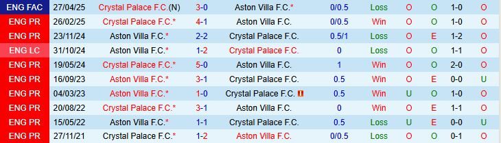 Soi kèo góc Aston Villa vs Crystal Palace, 01h00 ngày 1/9 - Ảnh 1