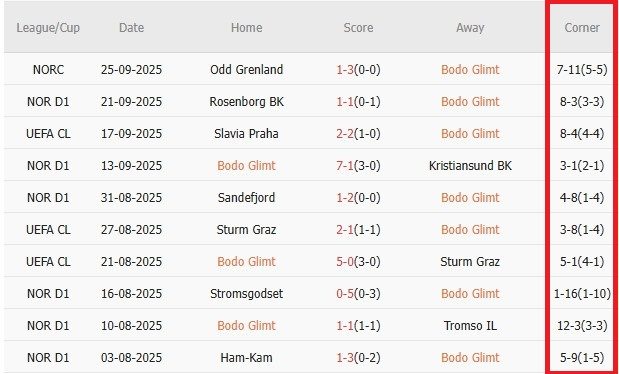 Soi kèo góc Bodo Glimt vs Tottenham, 2h00 ngày 1/10 - Ảnh 1